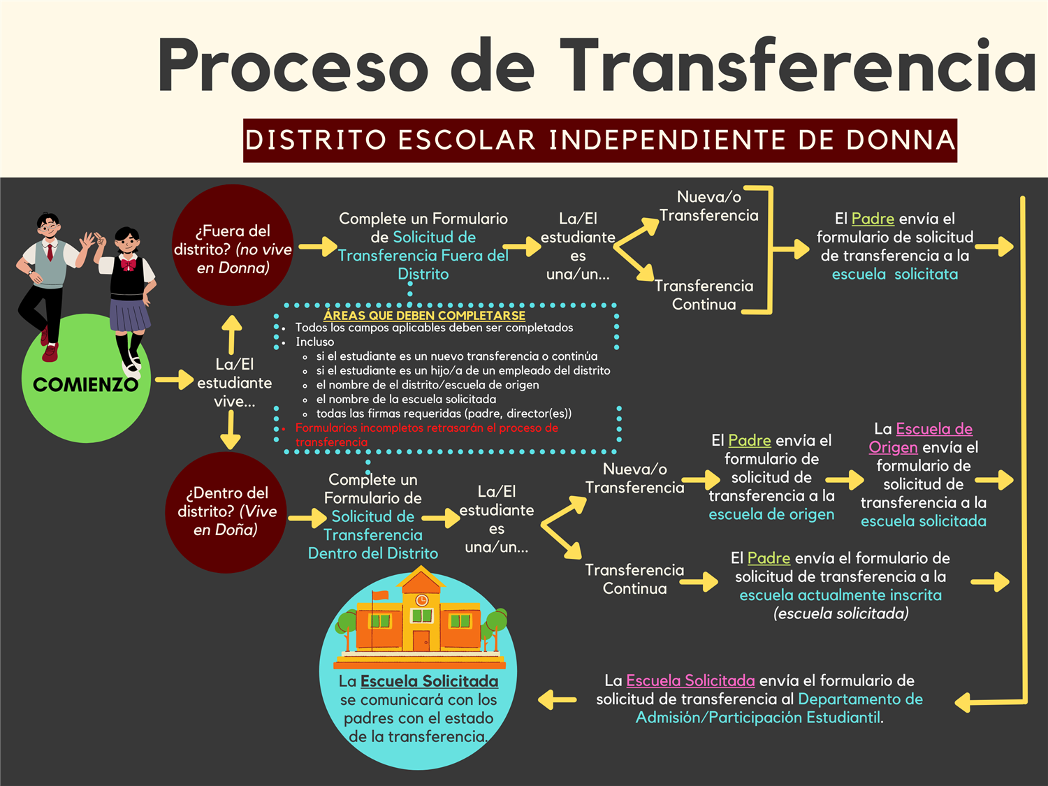 Transfer Process Span